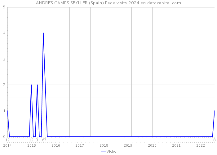 ANDRES CAMPS SEYLLER (Spain) Page visits 2024 