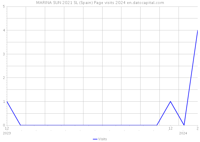 MARINA SUN 2021 SL (Spain) Page visits 2024 