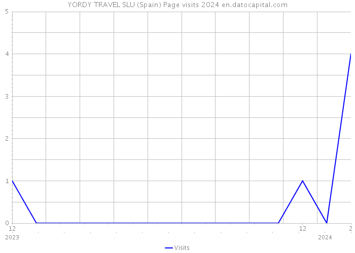 YORDY TRAVEL SLU (Spain) Page visits 2024 