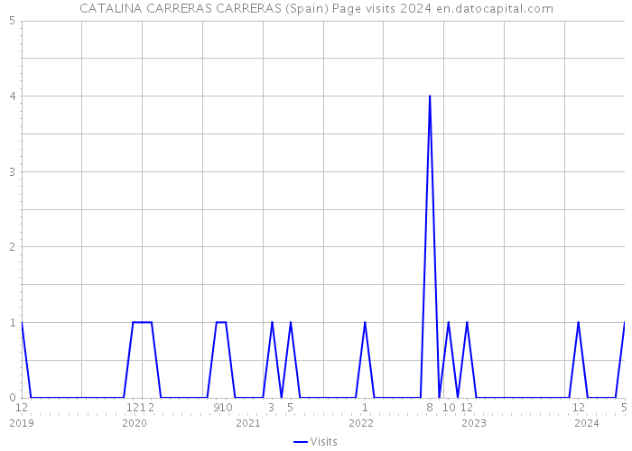 CATALINA CARRERAS CARRERAS (Spain) Page visits 2024 
