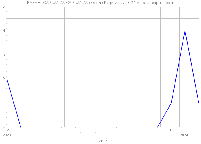 RAFAEL CARRANZA CARRANZA (Spain) Page visits 2024 