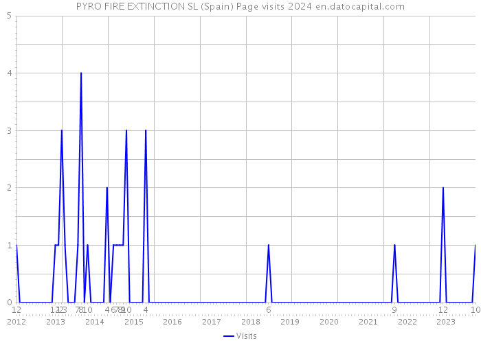 PYRO FIRE EXTINCTION SL (Spain) Page visits 2024 