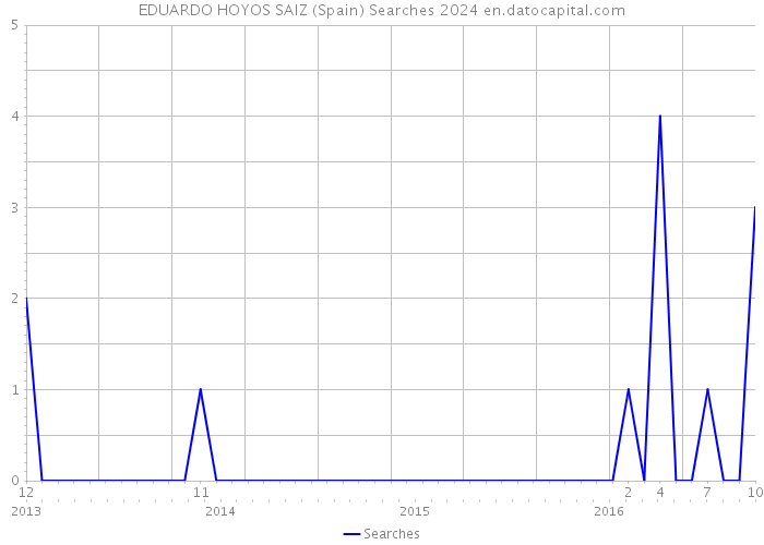 EDUARDO HOYOS SAIZ (Spain) Searches 2024 