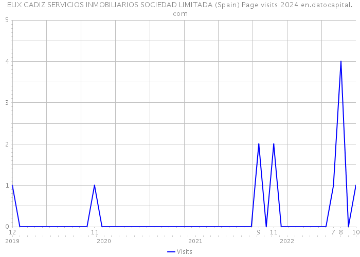 ELIX CADIZ SERVICIOS INMOBILIARIOS SOCIEDAD LIMITADA (Spain) Page visits 2024 