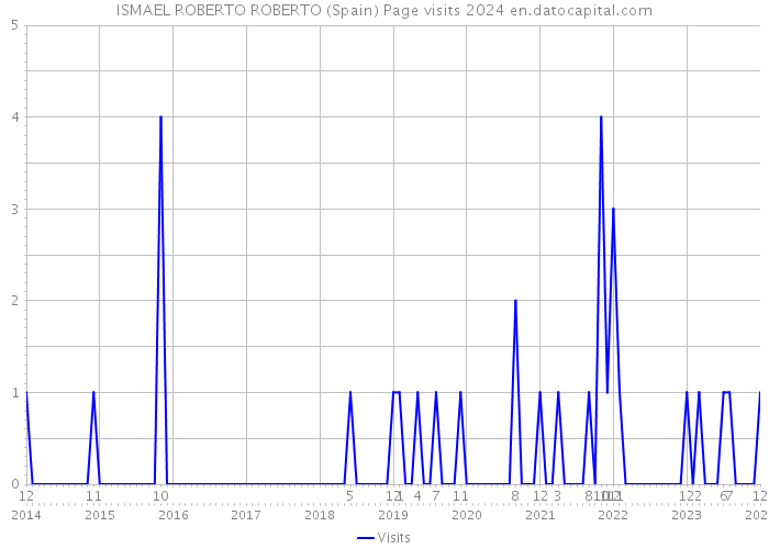ISMAEL ROBERTO ROBERTO (Spain) Page visits 2024 