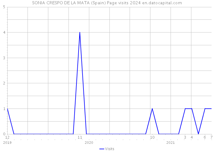 SONIA CRESPO DE LA MATA (Spain) Page visits 2024 