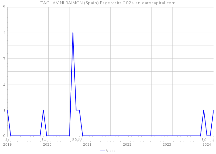 TAGLIAVINI RAIMON (Spain) Page visits 2024 