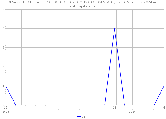 DESARROLLO DE LA TECNOLOGIA DE LAS COMUNICACIONES SCA (Spain) Page visits 2024 
