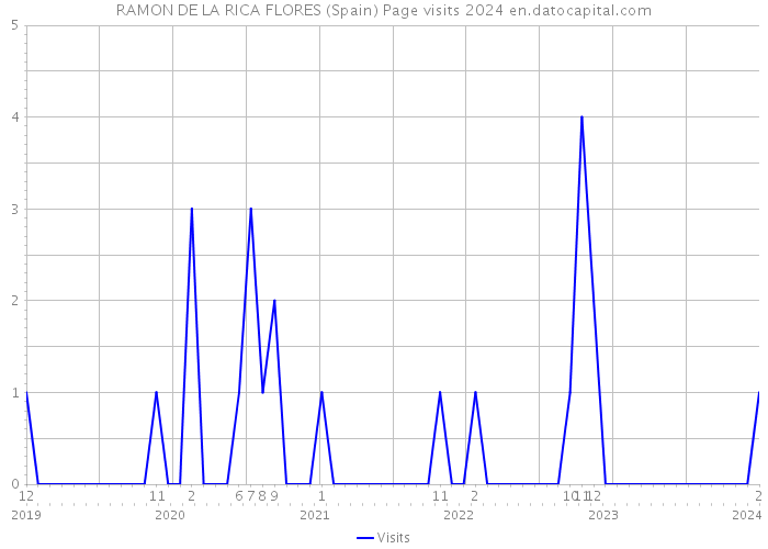 RAMON DE LA RICA FLORES (Spain) Page visits 2024 