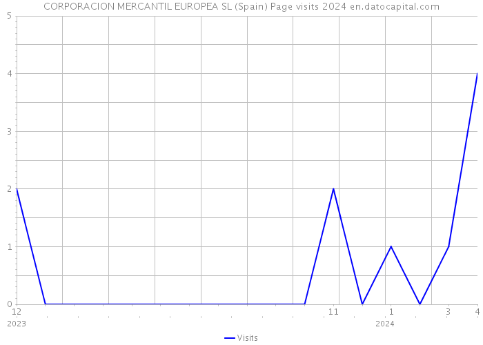 CORPORACION MERCANTIL EUROPEA SL (Spain) Page visits 2024 