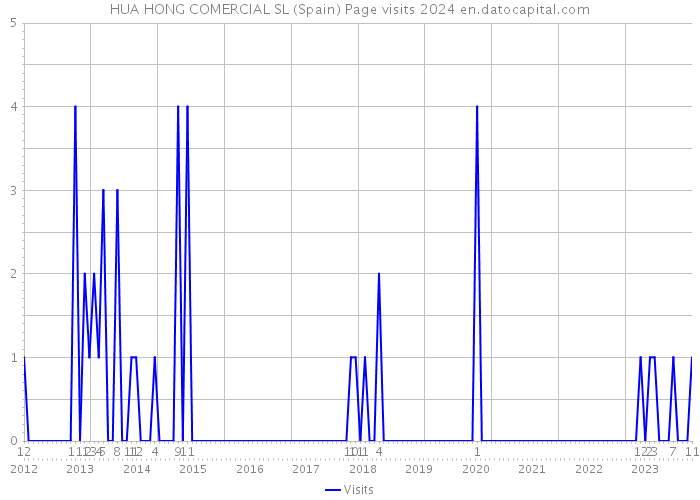 HUA HONG COMERCIAL SL (Spain) Page visits 2024 