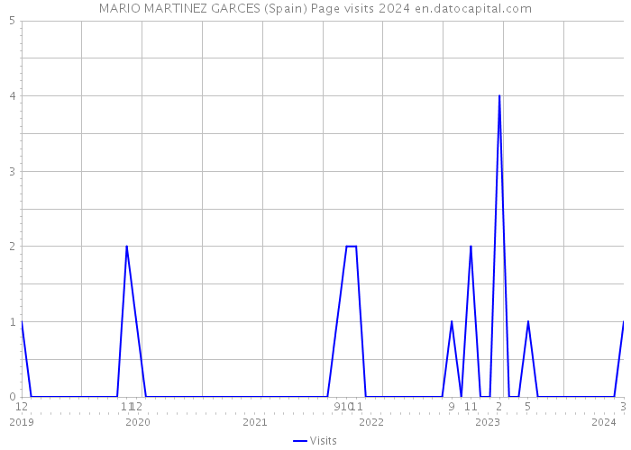 MARIO MARTINEZ GARCES (Spain) Page visits 2024 