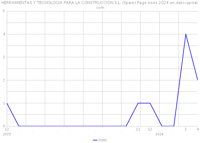 HERRAMIENTAS Y TECNOLOGIA PARA LA CONSTRUCCION S.L. (Spain) Page visits 2024 