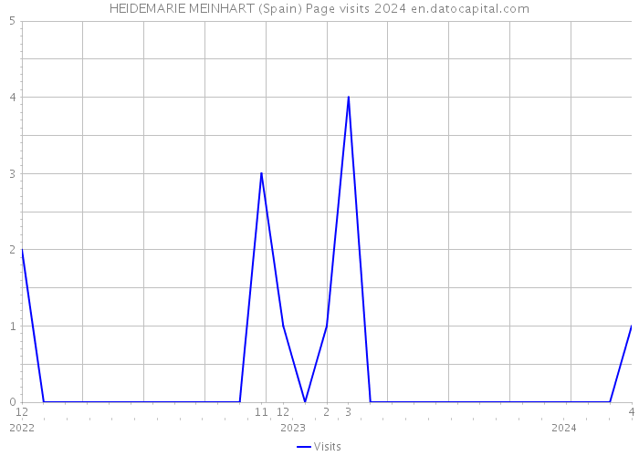 HEIDEMARIE MEINHART (Spain) Page visits 2024 