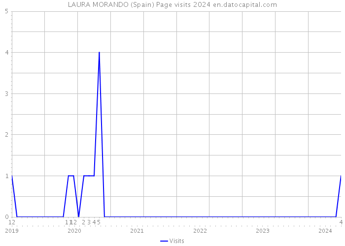 LAURA MORANDO (Spain) Page visits 2024 