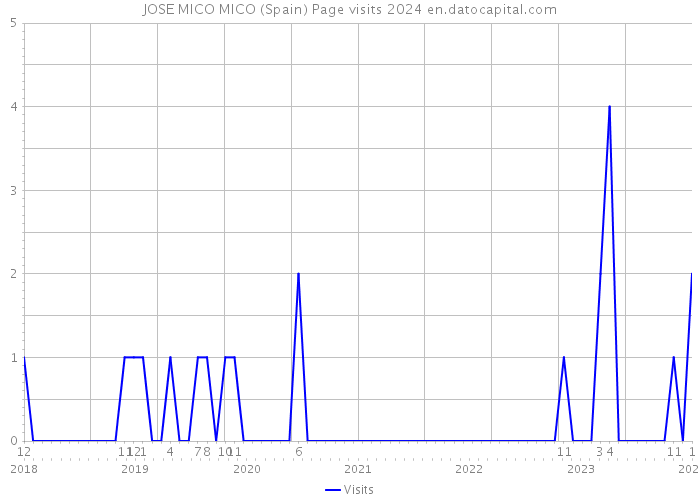 JOSE MICO MICO (Spain) Page visits 2024 