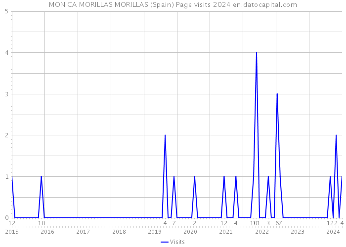 MONICA MORILLAS MORILLAS (Spain) Page visits 2024 