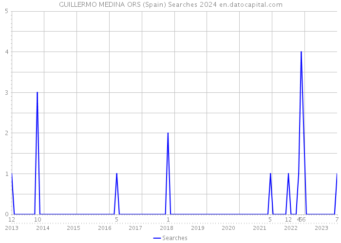 GUILLERMO MEDINA ORS (Spain) Searches 2024 