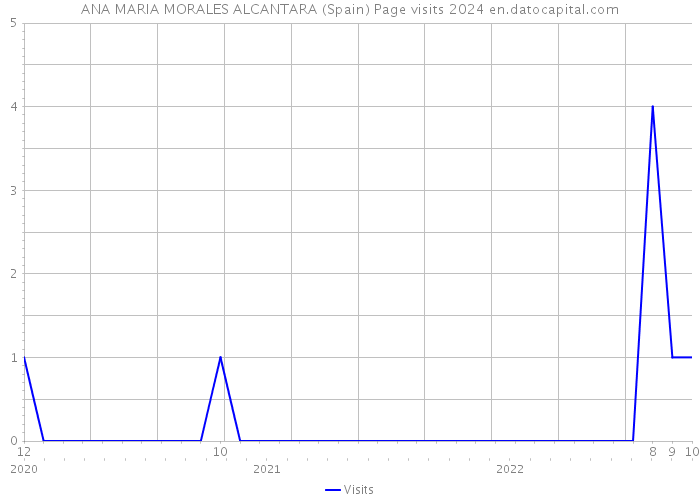ANA MARIA MORALES ALCANTARA (Spain) Page visits 2024 