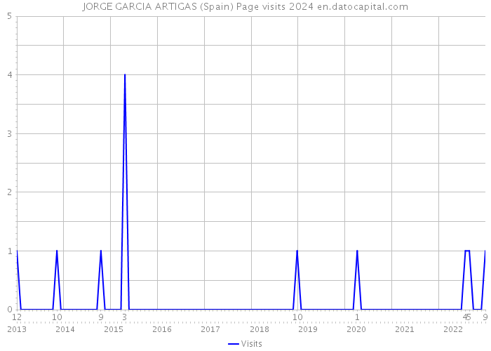 JORGE GARCIA ARTIGAS (Spain) Page visits 2024 