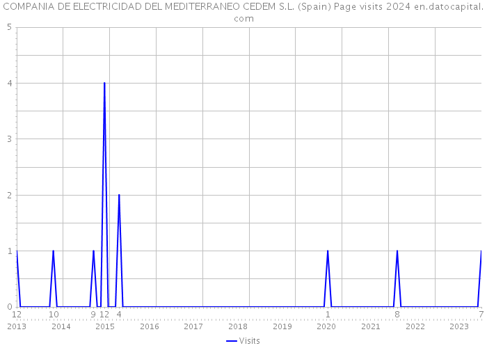 COMPANIA DE ELECTRICIDAD DEL MEDITERRANEO CEDEM S.L. (Spain) Page visits 2024 