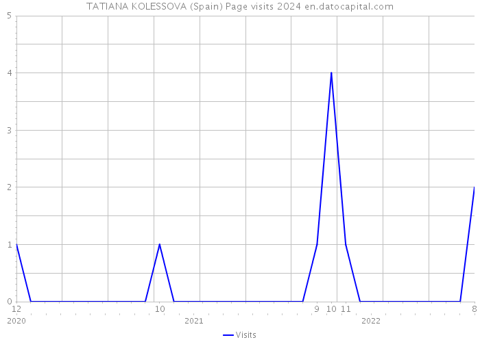 TATIANA KOLESSOVA (Spain) Page visits 2024 