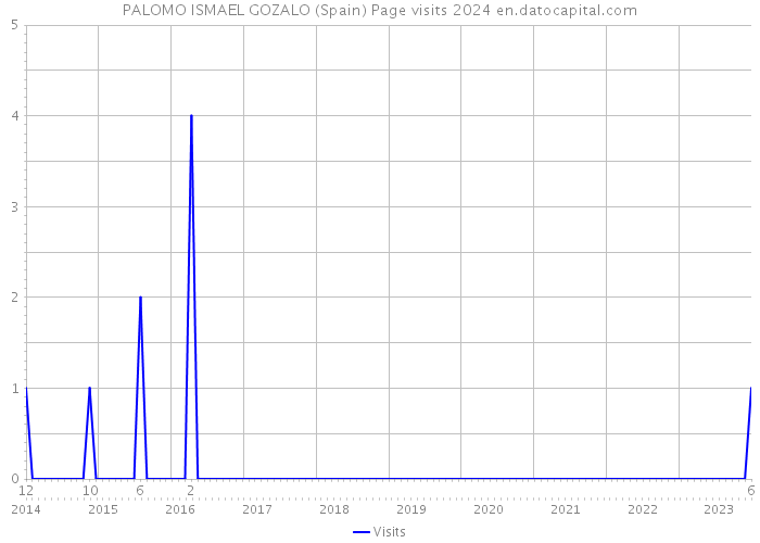 PALOMO ISMAEL GOZALO (Spain) Page visits 2024 