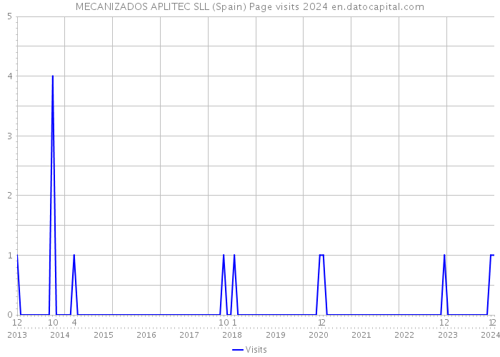 MECANIZADOS APLITEC SLL (Spain) Page visits 2024 