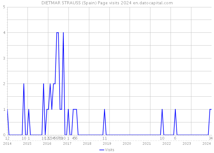 DIETMAR STRAUSS (Spain) Page visits 2024 