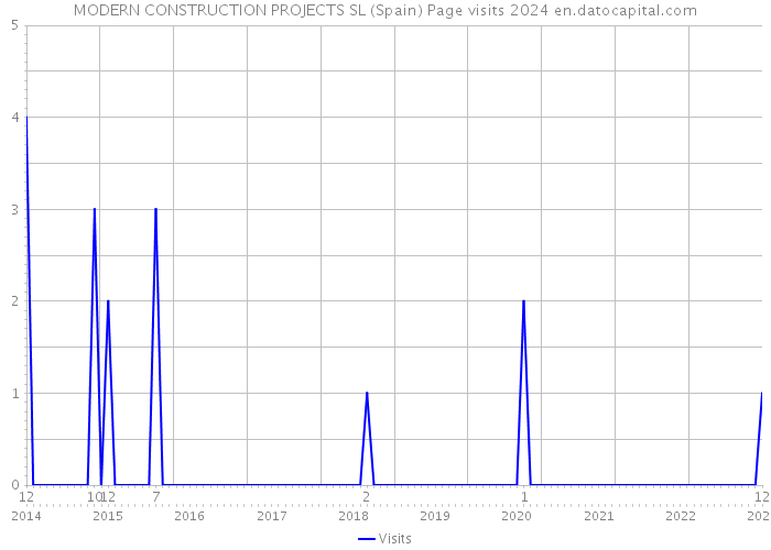 MODERN CONSTRUCTION PROJECTS SL (Spain) Page visits 2024 