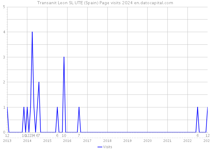 Transanit Leon SL UTE (Spain) Page visits 2024 