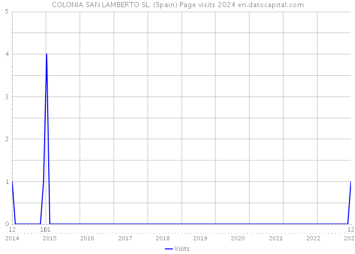 COLONIA SAN LAMBERTO SL. (Spain) Page visits 2024 