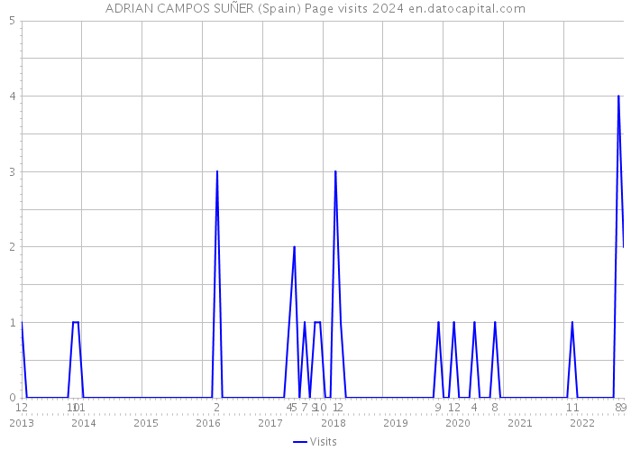 ADRIAN CAMPOS SUÑER (Spain) Page visits 2024 