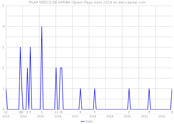 PILAR RIESCO DE ARRIBA (Spain) Page visits 2024 