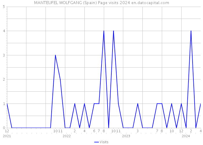 MANTEUFEL WOLFGANG (Spain) Page visits 2024 