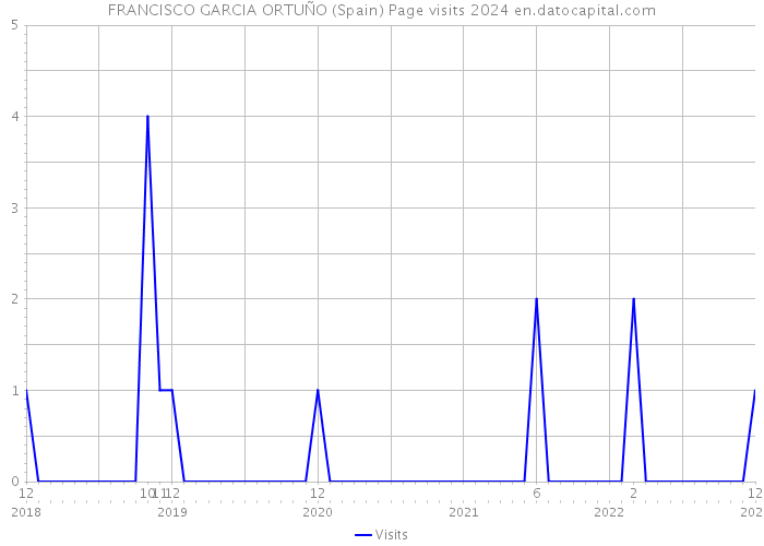 FRANCISCO GARCIA ORTUÑO (Spain) Page visits 2024 