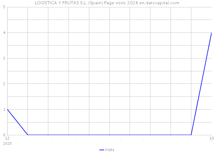 LOGISTICA Y FRUTAS S.L. (Spain) Page visits 2024 