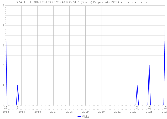 GRANT THORNTON CORPORACION SLP. (Spain) Page visits 2024 