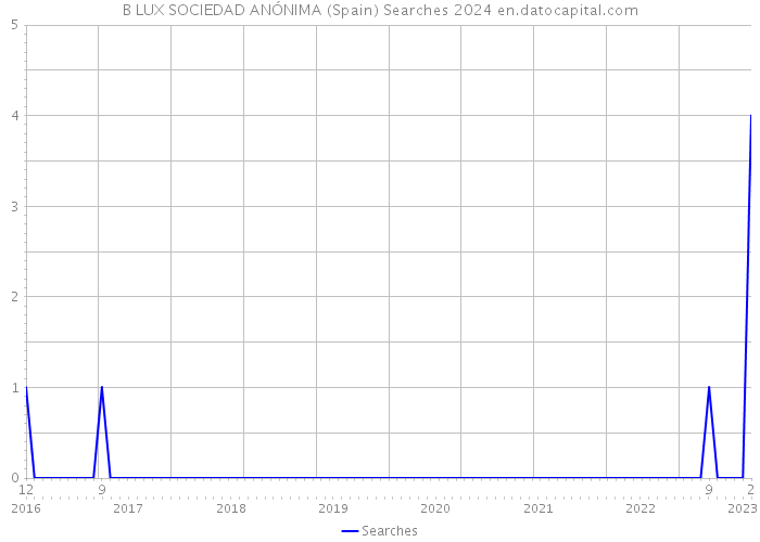 B LUX SOCIEDAD ANÓNIMA (Spain) Searches 2024 