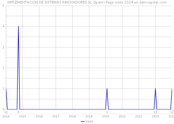 IMPLEMENTACION DE SISTEMAS INNOVADORES SL (Spain) Page visits 2024 