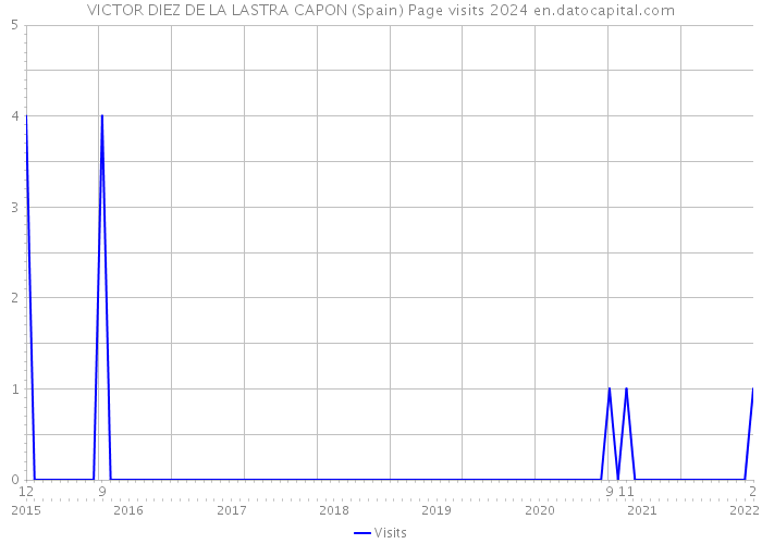 VICTOR DIEZ DE LA LASTRA CAPON (Spain) Page visits 2024 