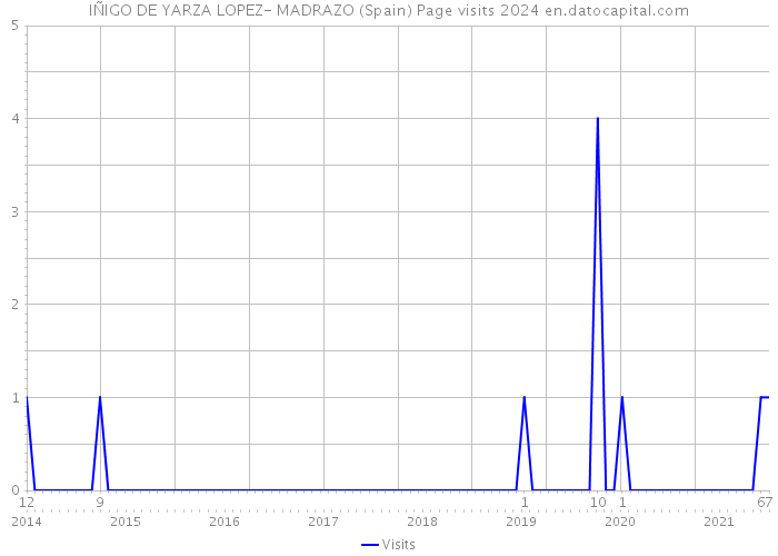 IÑIGO DE YARZA LOPEZ- MADRAZO (Spain) Page visits 2024 