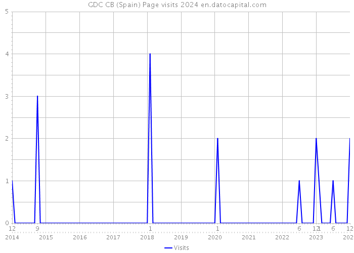 GDC CB (Spain) Page visits 2024 