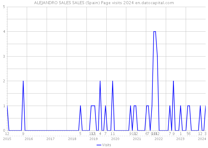 ALEJANDRO SALES SALES (Spain) Page visits 2024 