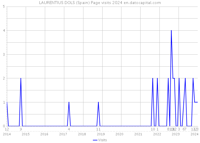 LAURENTIUS DOLS (Spain) Page visits 2024 