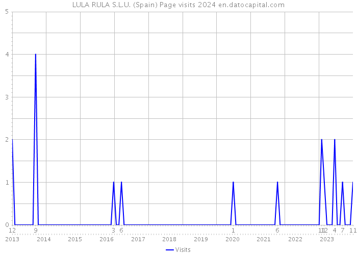 LULA RULA S.L.U. (Spain) Page visits 2024 
