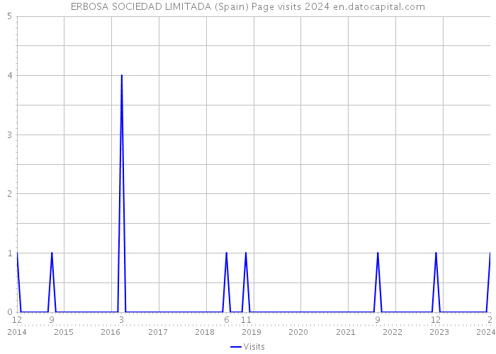 ERBOSA SOCIEDAD LIMITADA (Spain) Page visits 2024 