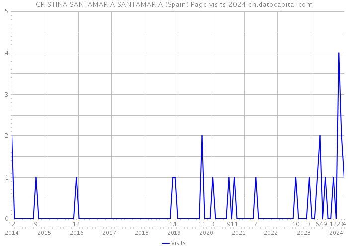 CRISTINA SANTAMARIA SANTAMARIA (Spain) Page visits 2024 