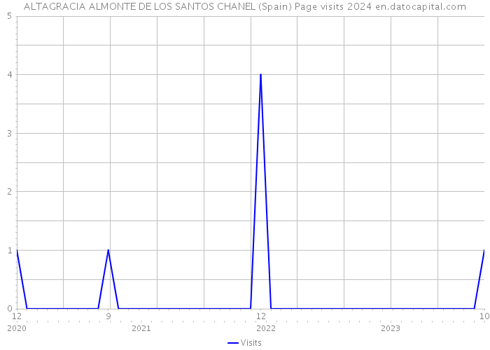 ALTAGRACIA ALMONTE DE LOS SANTOS CHANEL (Spain) Page visits 2024 