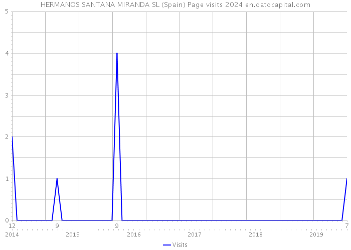 HERMANOS SANTANA MIRANDA SL (Spain) Page visits 2024 